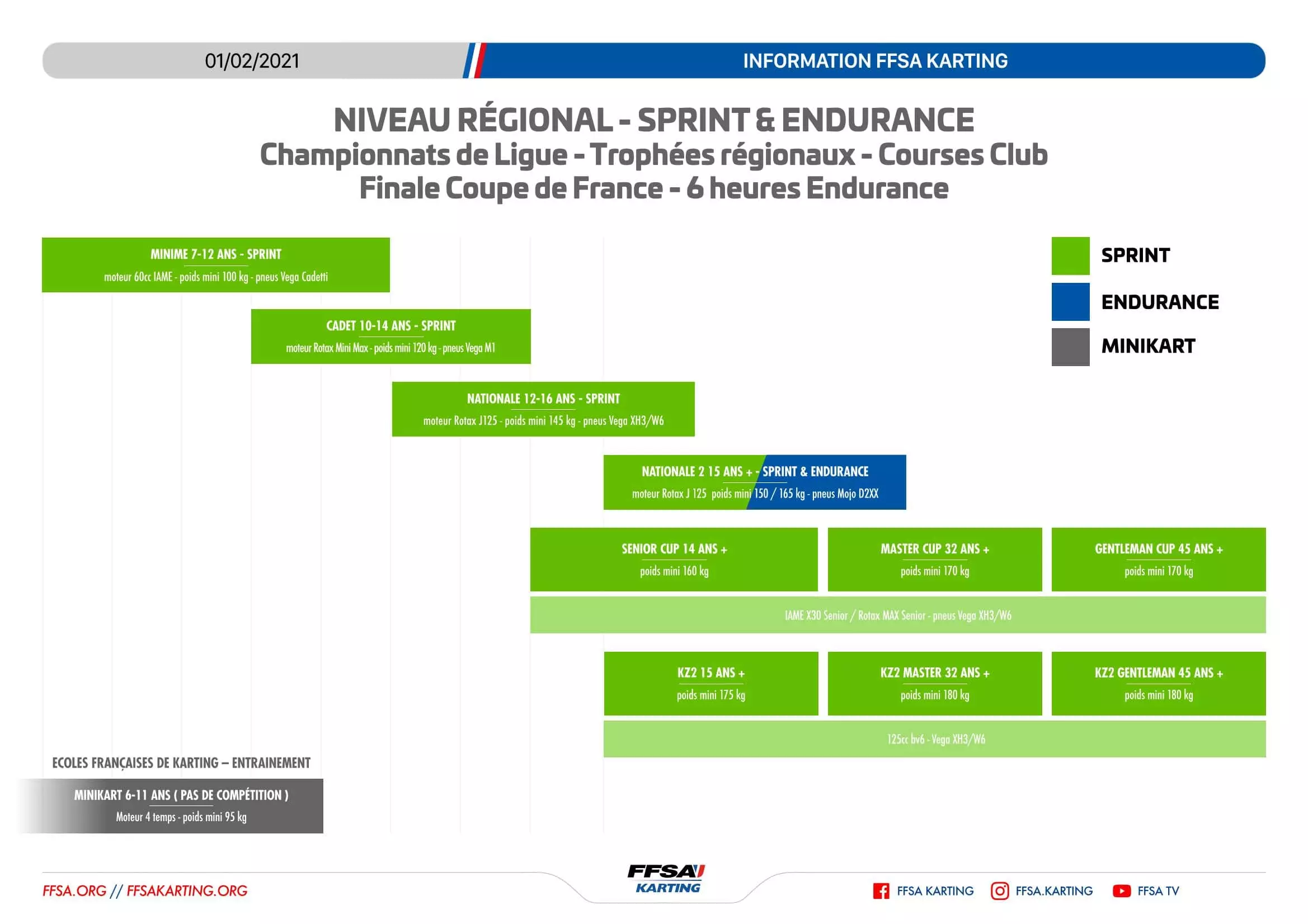 FFSA Karting Championnats et categories 010221 2 min
