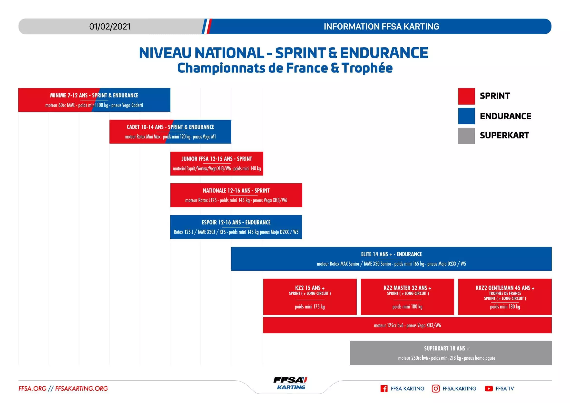FFSA Karting Championnats et categories 010221 min